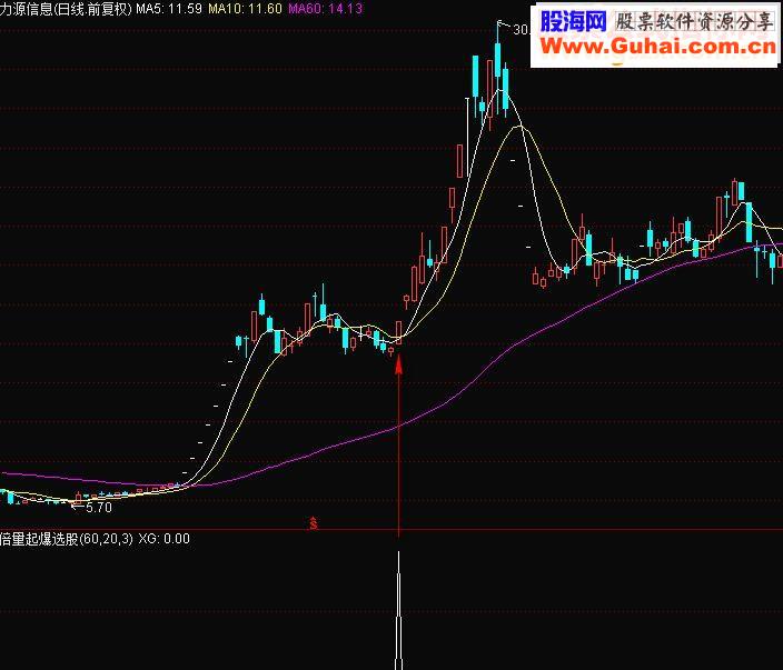 通达信地量倍量起爆选股公式指标贴图