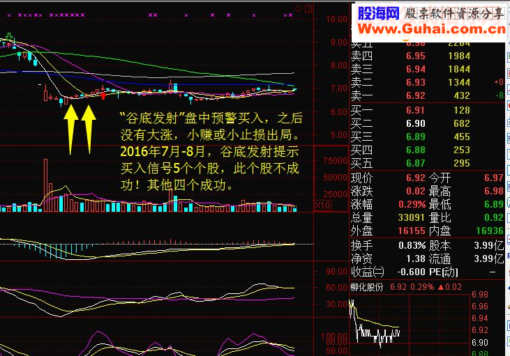 【谷底发射】瀑布后跌无可跌，小阳不断，一旦起飞，如同发射。抓到一个吃半年