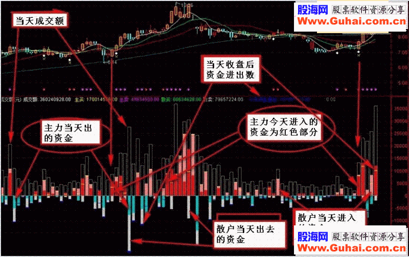 通达信非常好的成交量指标--庄散资金流源码附图