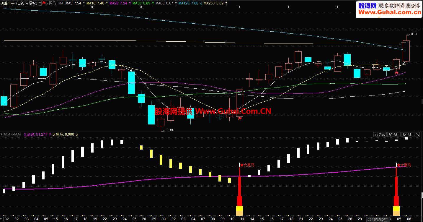  通达信大黑马 买在启动前 之选股公式 有图有真相（指标预警 无未来 贴图）