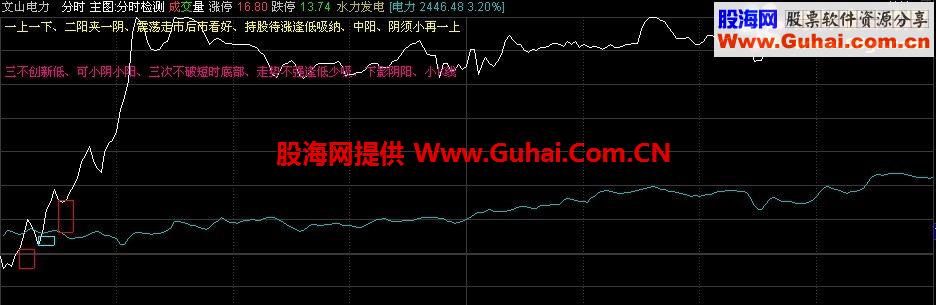 通达信开盘十五分钟三线选股 分时幅图