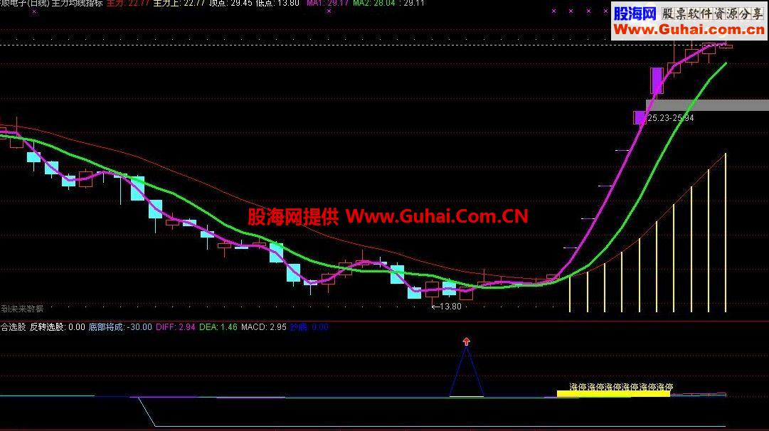 通达信散户之星 主力均线主图指标 源码