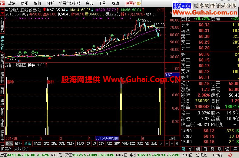 通达信底部买入选股公式