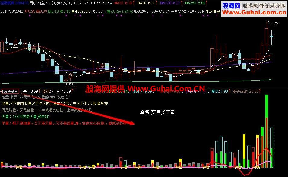 突破多空量副图公式