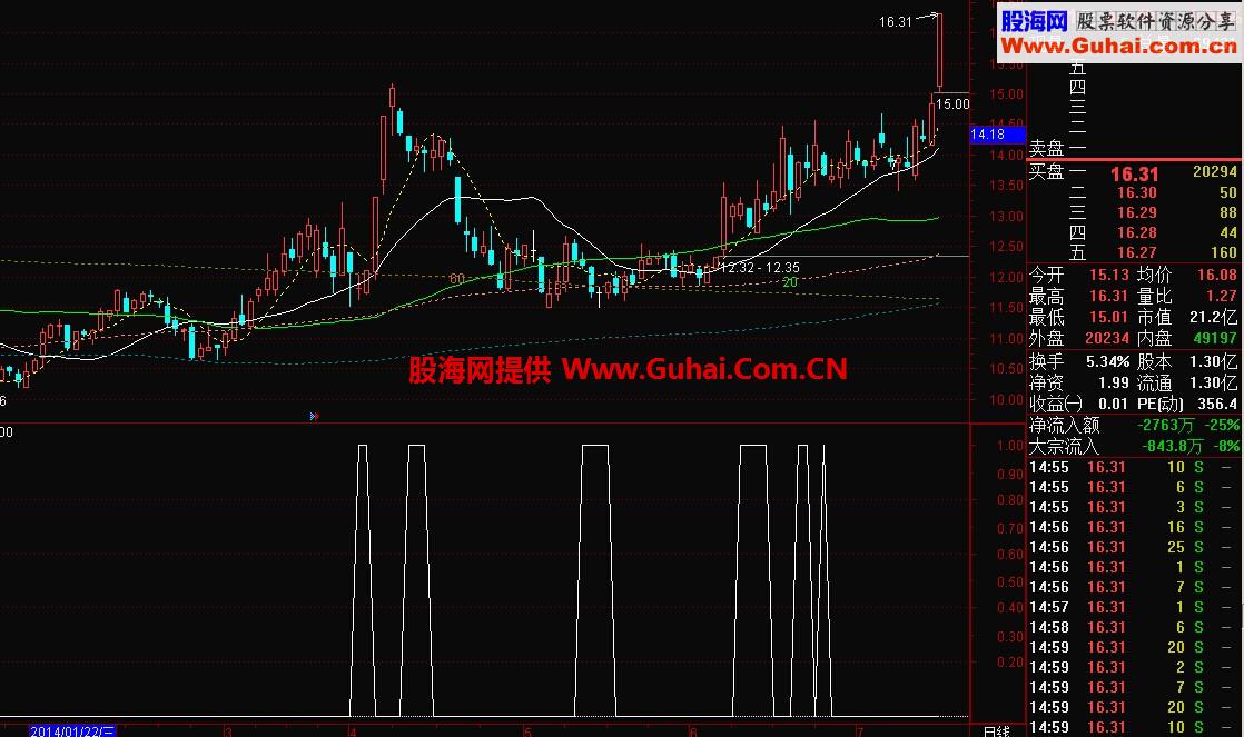 倍缩量选股公式