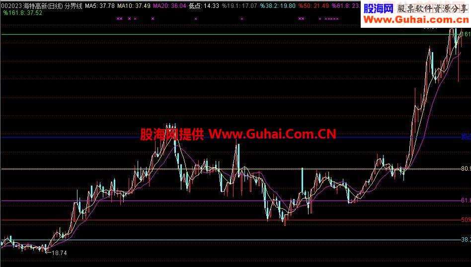 压力支撑分界线指标公式