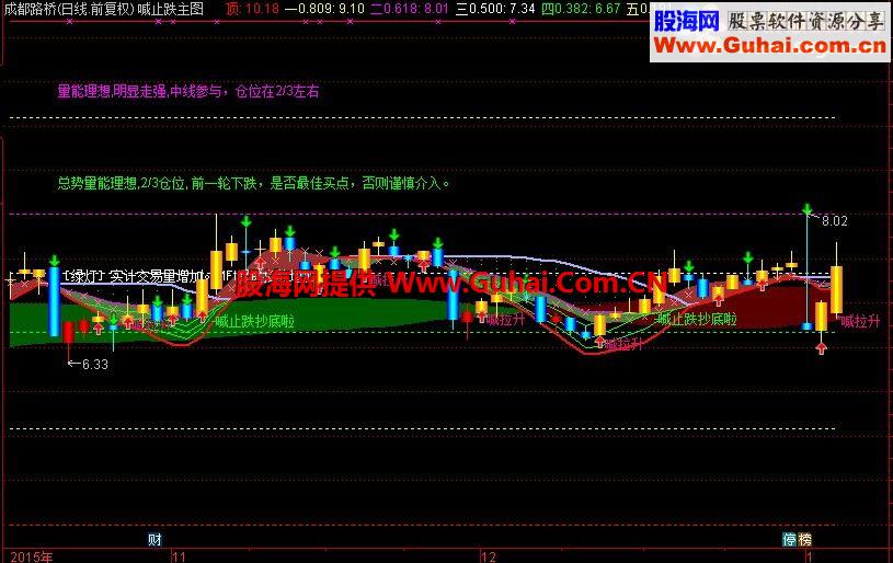 通达信极品再现王者归来-喊止跌超底主图