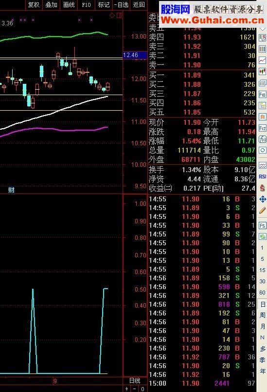 通达信低点买入（源码 副图/选股最新优化