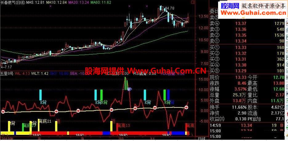 五里8号－一个让我扭亏为盈的指标