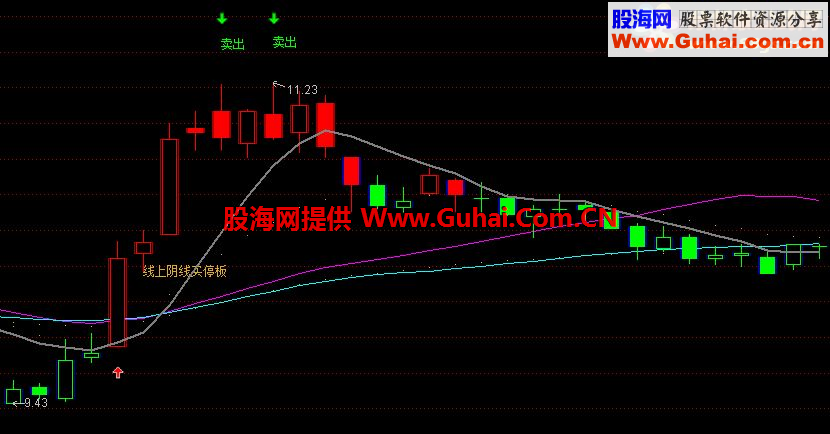 一个经典买卖主图公式
