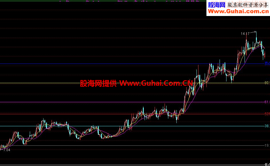 压力支撑分界线指标公式