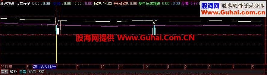 通达信筹码超跌副图公式