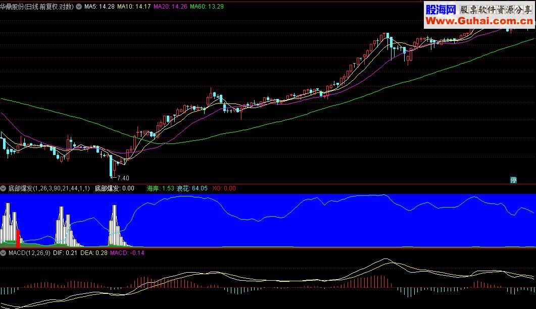 通达信李莜阳底部爆发副图+选股公式