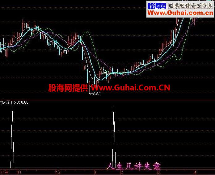 主力来了主图指标 +选股公式