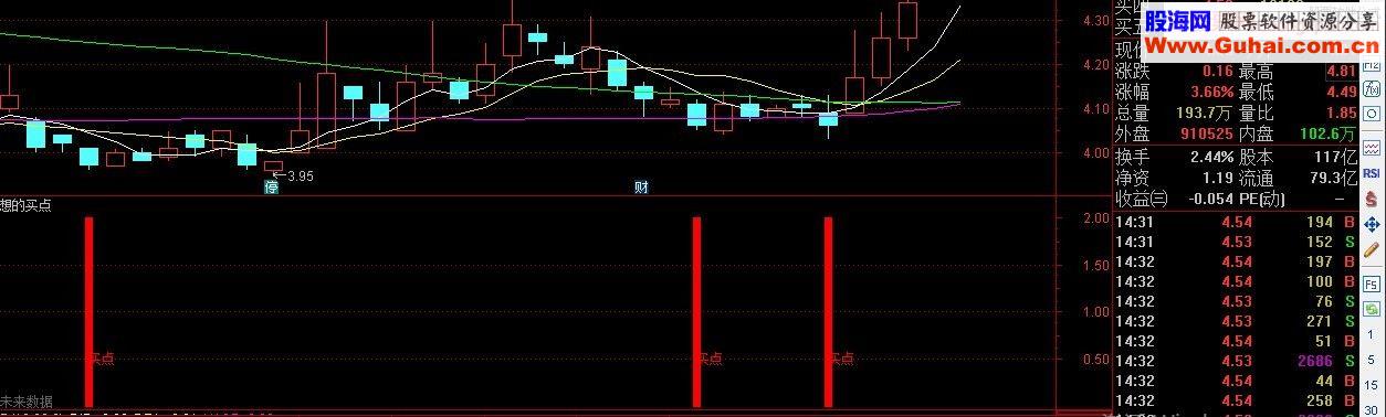 通达信较理想的买点（附图指标 副图）