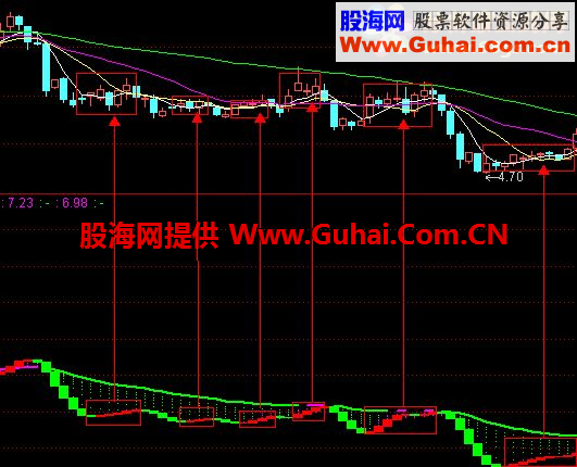 通达信波段金至尊版指标 用法