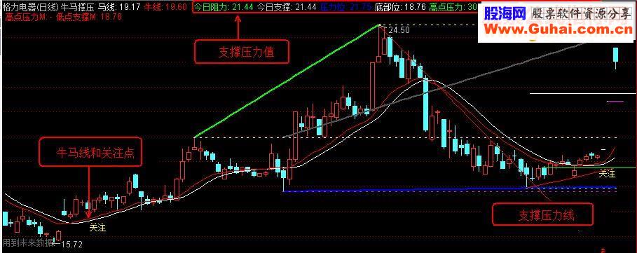 通达信牛马撑压源码主图贴图