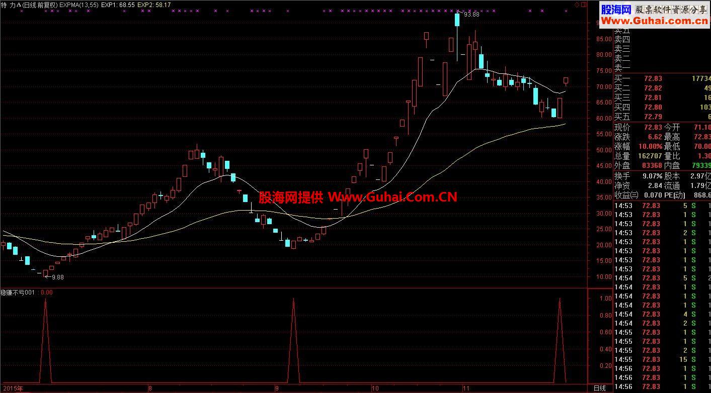 通达信稳赚不亏系列 指标选股 