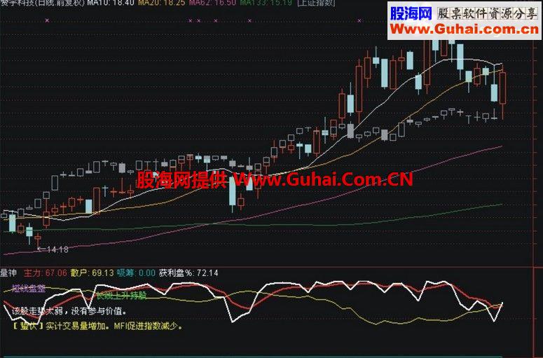 通达信量神指标 准确神奇