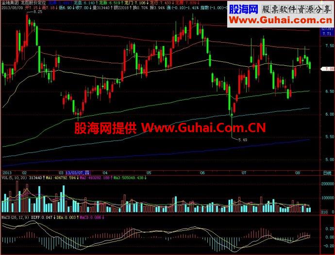 飞狐龙图股价定位主图指标