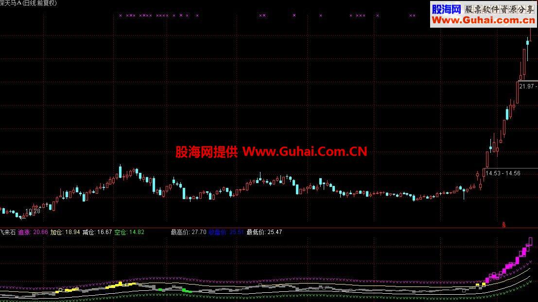 只做强势和超跌，买入后2天内即冲高卖出