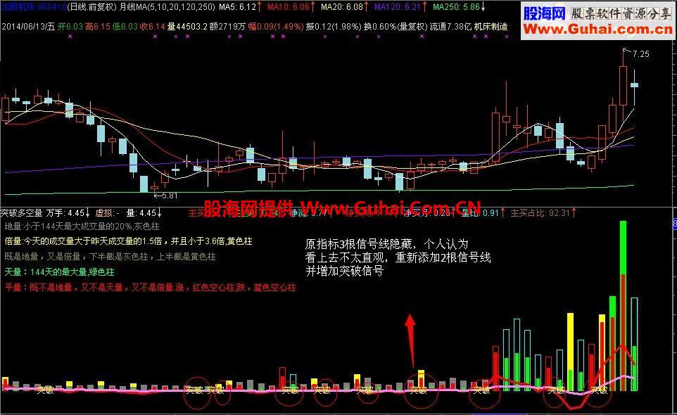 突破多空量副图公式
