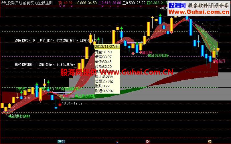 通达信极品再现王者归来-喊止跌超底主图