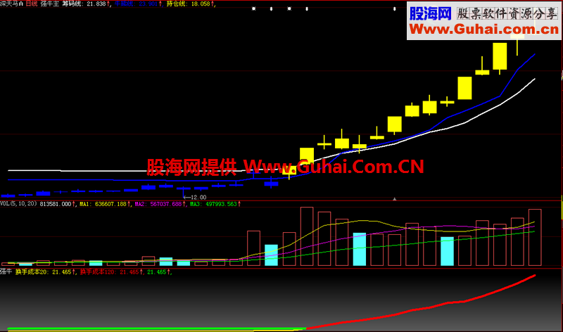 牛股识别系统 包含主图附图和选股 源码 疯牛黑马一个也跑不掉