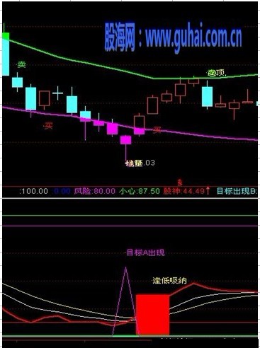 寻庄出击（无未来）目标Ａ出现时参考买准
