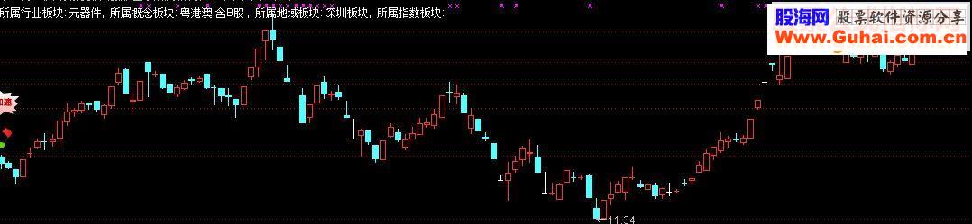通达信主图显示所属板块的小指标源码