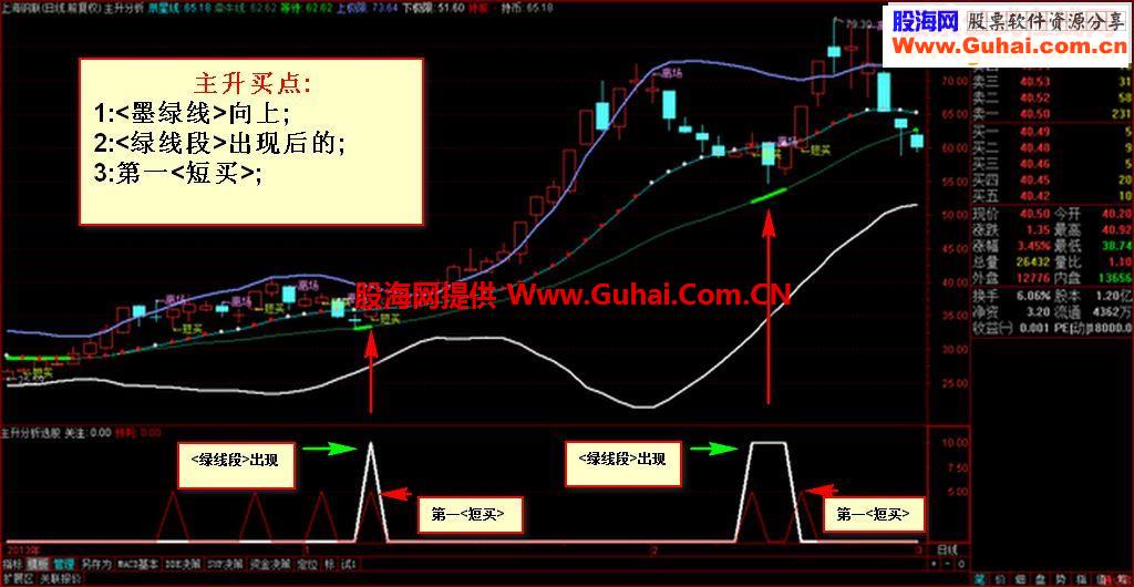 【主升分析】的辅助3★★★★此图一出,天下必乱精华