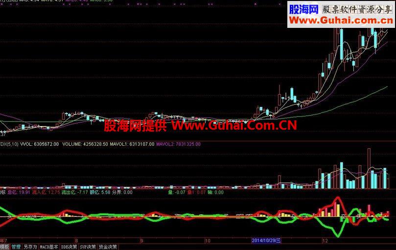 通达信资金指标