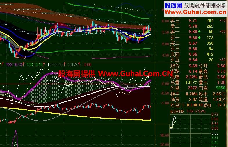 寻找强势股 低位金叉时可以买入