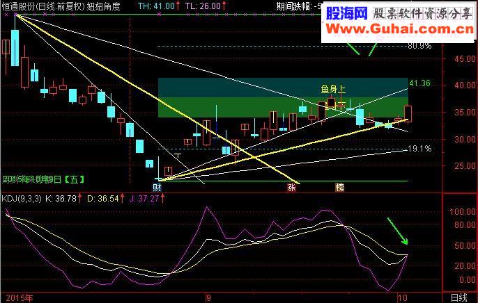 通达信老张实用小公式（6）：妞妞角度线