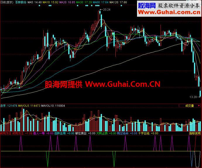 同花顺成则为王副图指标