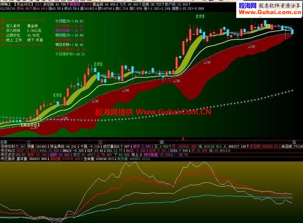 通达信寻庄量线副图源码