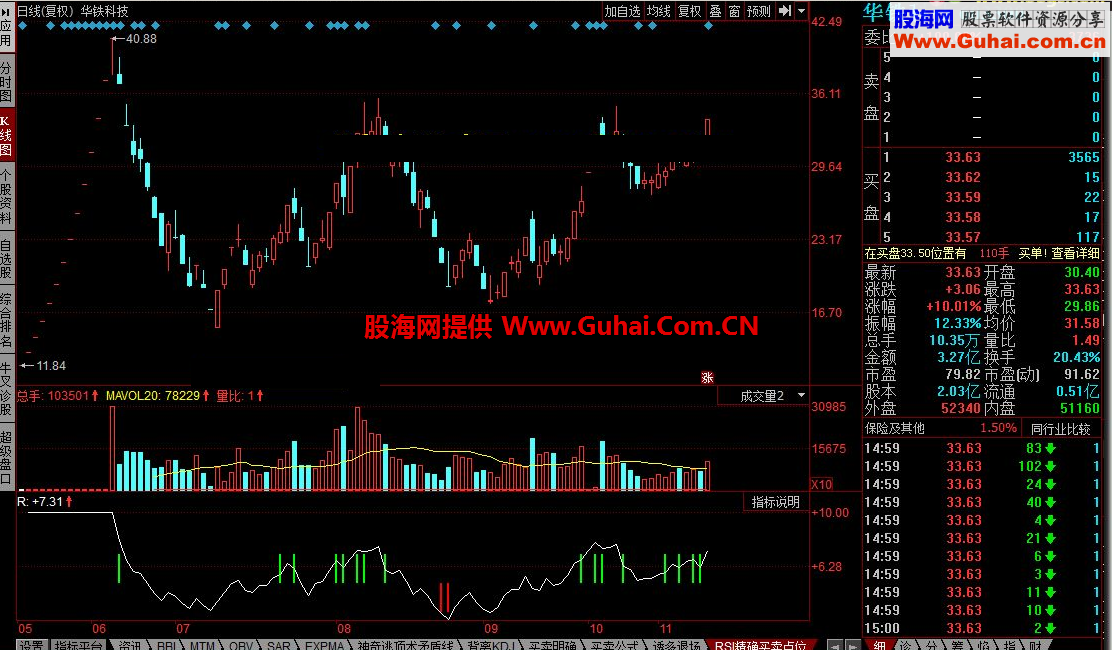 同花顺RSI精确买卖点位公式 把握买卖点位