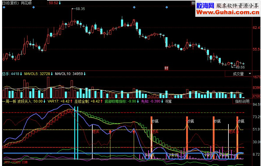 一周一板成功率99%准确率的短线指标公式可验证