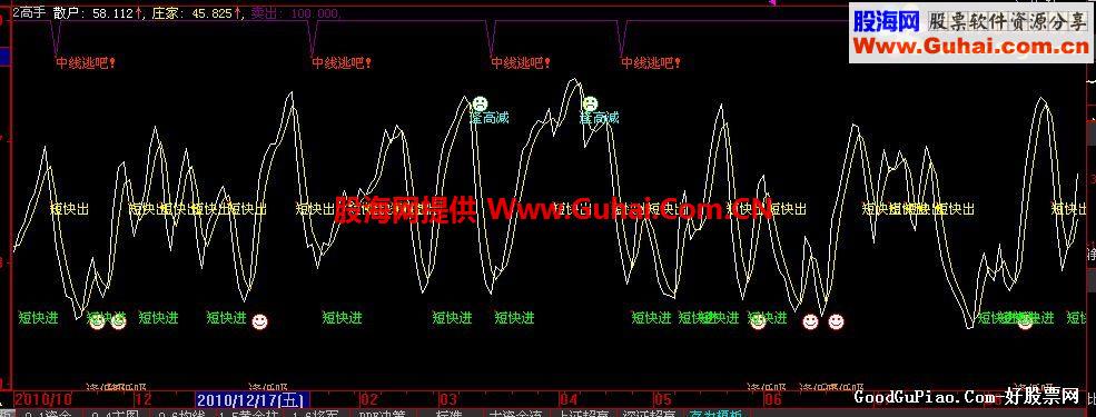 大智慧短线高手公式－－送给天天看盘，喜欢短线的朋友