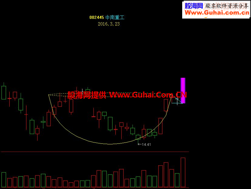 通达信欧奈尔杯柄形态指标主图/副图