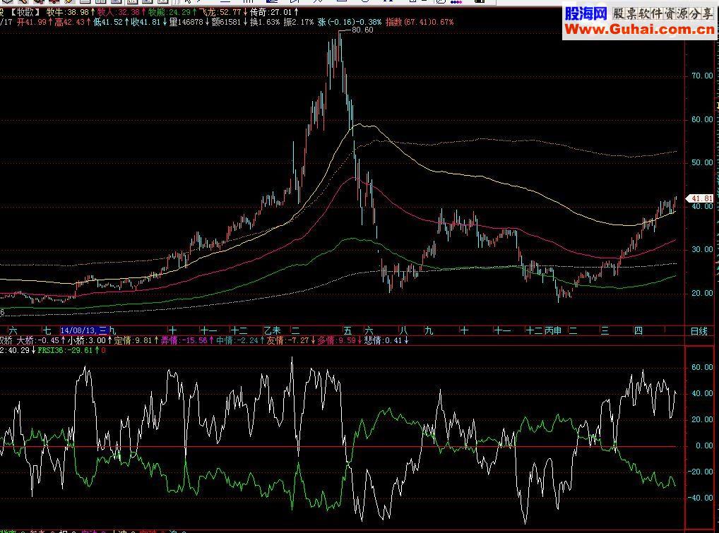 通达信另类RSI副图源码 贴图说明