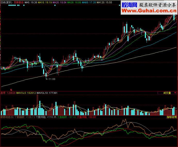 同花顺股势动态副图指标