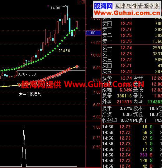 通达信牛股启动选股指标 不参与任何盘整行情直接抓大牛