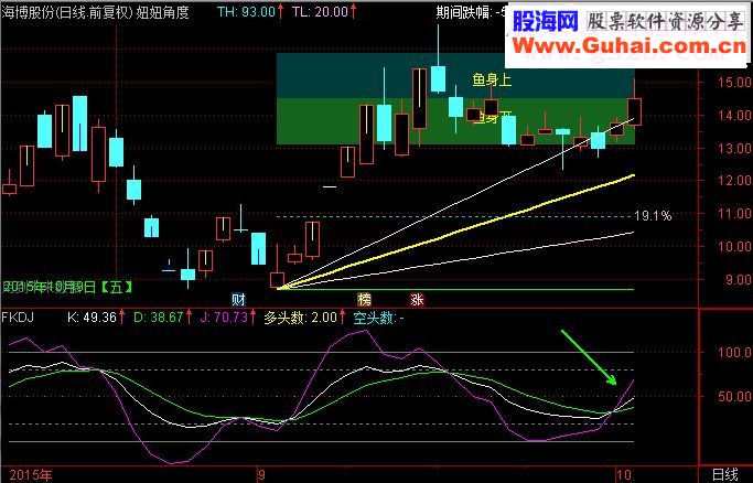 通达信老张实用小公式（6）：妞妞角度线