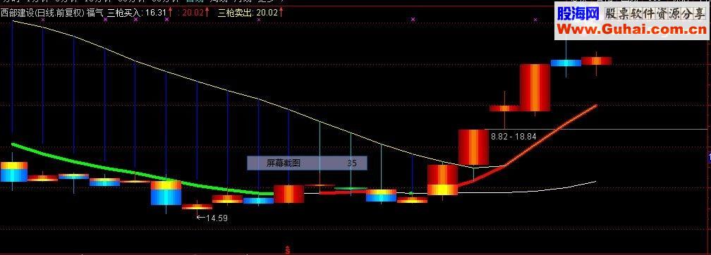 大家期盼已久的实战内部指标，福气冲天（指标 主图、选股 通达信 贴图）无未来函数