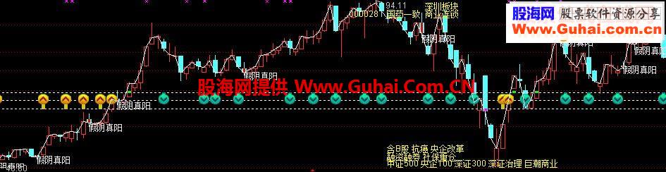 通达信支撑压力源码副图
