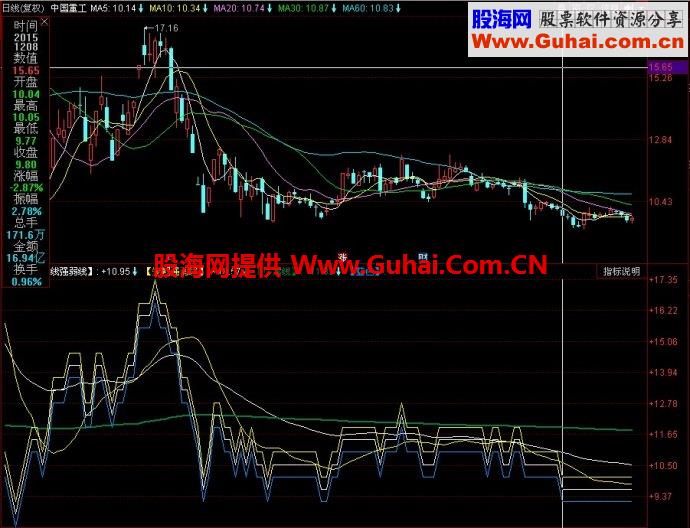 同花顺分界线副图指标