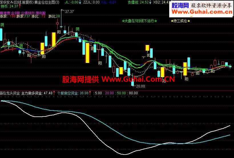 通达信赢在龙头资金线源码副图