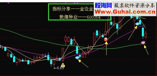 通达信李雨青大小金边大小金角MACD骑墙主图和选股公式源码