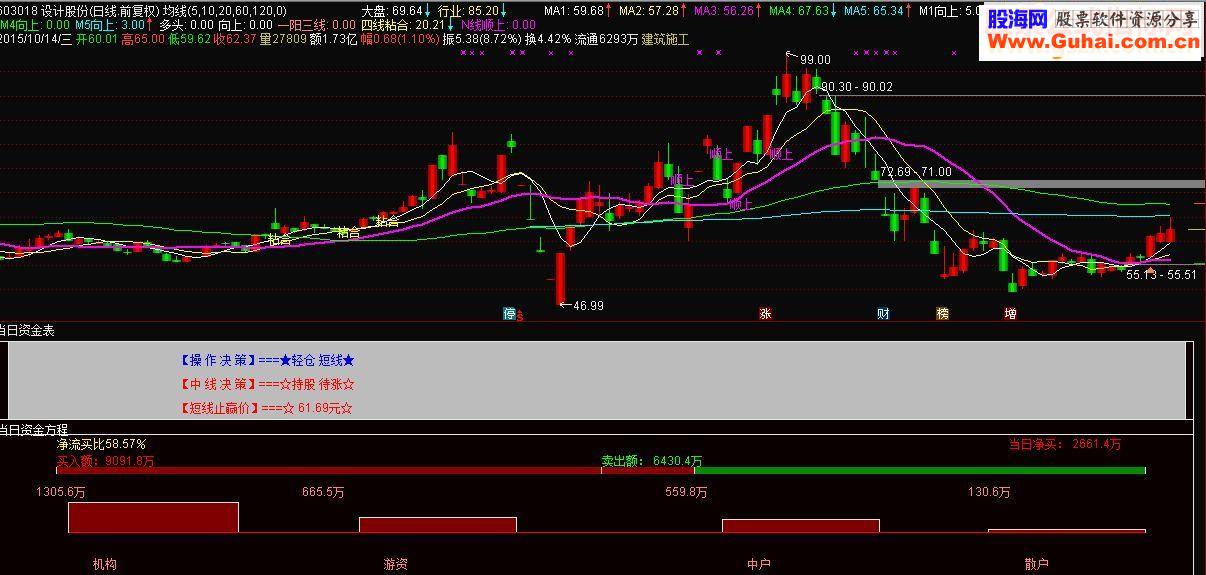 通达信资金强弱副图源码